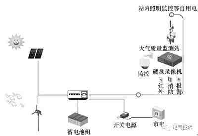 電動汽車蓄電池充電機快充站智能運維管理解決方案