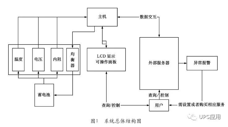 充電機充電蓄電池的智能監(jiān)控和維護系統(tǒng) 充電機充電蓄電池的智能監(jiān)控和維護系統(tǒng)