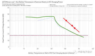 日產關于蓄電池充電機快充功率的曲線調整方案