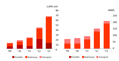 如何破解充電機充電燃料電池應(yīng)用難題？