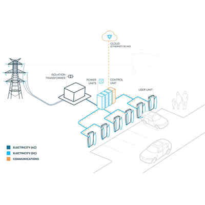 澳洲企業(yè)推出超快速大功率充電機(jī)充電技術(shù)能否超越特斯拉？    日前，澳大利亞一家名為Tritium的充電機(jī)充電樁供應(yīng)商推出了功能強(qiáng)大、先進(jìn)的電動(dòng)汽車充電機(jī)充電器——Veefil-PK直流大功率充電機(jī)充電系統(tǒng)（high power charging，HPC），充電機(jī)充電10min即可為電動(dòng)汽車增加350km的續(xù)航里程，而且該充電機(jī)充電器還可以拓展到475kW，以確保適合將來的衍生使用量。   當(dāng)前，電動(dòng)汽車的續(xù)航里程越來越長，電池容量也越來越大。動(dòng)力電池技術(shù)尚未取得革命性突破，通過增加電池容量解決里程焦慮的進(jìn)展仍比較慢。因此，雖說電動(dòng)汽車?yán)m(xù)航能力得到了提升，但最顯著的問題就是充電機(jī)充電時(shí)間變長了。對于電動(dòng)汽車來說，尤其高續(xù)航力的電動(dòng)汽車，能夠快速地充電機(jī)充電甚至在短時(shí)間內(nèi)充滿電已成為迫在眉睫的需求。  從新能源汽車供應(yīng)商角度出發(fā)，搭載更大功率的快充技術(shù)是提升產(chǎn)品競爭力的關(guān)鍵因素?；诖?，致力于研發(fā)制造豪華電動(dòng)汽車的特斯拉，自誕生之日起就積極研發(fā)超級快充技術(shù)，其Model S和X車型使用超級充電機(jī)充電樁（Supercharger V2）的最大充電機(jī)充電功率為145kW（此前為120kW），遠(yuǎn)遠(yuǎn)高于普通快充充電機(jī)充電功率，這無疑已成為量產(chǎn)電動(dòng)汽車中充電機(jī)充電速度最快的行業(yè)標(biāo)桿。   近年來，特斯拉、保時(shí)捷、北汽新能源等眾多國內(nèi)外車企和供應(yīng)商都在積極研發(fā)超級快充技術(shù)。據(jù)有關(guān)車企發(fā)布的數(shù)據(jù)：特斯拉的SuperchargerV3，充電機(jī)充電峰值最大功率可達(dá)250kW，5min可續(xù)航120km；北汽新能源車載最新超級快充技術(shù)，可在700V的高壓下實(shí)現(xiàn)最大充電機(jī)充電功率280kW，10min續(xù)航300km；保時(shí)捷Mission E的快充系統(tǒng)最大充電機(jī)充電功率可達(dá)350kW，4min續(xù)航100km。  當(dāng)前，全球的研發(fā)范圍多聚焦200~500kW，其中350kW和500kW大功率快充技術(shù)已成為各國車企和供應(yīng)商研究的熱點(diǎn)。早在2016年，寶馬、戴姆勒聯(lián)合大眾、福特等歐美一線車企成立了IONITY，在歐洲積極推進(jìn)充電機(jī)充電基礎(chǔ)設(shè)施的建設(shè)，并計(jì)劃在歐洲主要路線周圍鋪設(shè)400座350kW的超級充電機(jī)充電樁；2019年底，特斯拉宣布已在中國建立了300座超級充電機(jī)充電站，其在全球范圍內(nèi)運(yùn)營的超級充電機(jī)充電站超過了1604座。  據(jù)了解，電動(dòng)汽車充電機(jī)充電速度快不快，關(guān)鍵還要看充電機(jī)充電功率。電動(dòng)汽車使用交流電的家用充電機(jī)充電樁充電機(jī)充電功率多在10kW以內(nèi)，為慢充；使用直流電50~60kW左右功率進(jìn)行充電機(jī)充電的系統(tǒng)，為快充。目前，國內(nèi)電動(dòng)汽車支持的直流快充技術(shù)充電機(jī)充電功率多在60kW左右。   相較于國內(nèi)普遍的60kW充電機(jī)充電功率，澳大利亞充電機(jī)充電樁供應(yīng)商Tritium推出的Veefil-PK系統(tǒng)充電機(jī)充電功率提升了近8倍，所以充電機(jī)充電時(shí)間或能相應(yīng)縮短。Tritium表示，Veefil-PK是設(shè)計(jì)最靈活的超快速充電機(jī)充電器，擁有全球最小的物理尺寸，占地面積非常小，充電機(jī)充電位置或系統(tǒng)都可以靈活設(shè)計(jì)以適應(yīng)周圍環(huán)境，已成為綠地和棕地充電機(jī)充電開發(fā)工程的理想選擇，甚至可為充電機(jī)充電場所的設(shè)計(jì)提供最廣泛的選擇。  此外，Veefil-PK可以增加任何一款電動(dòng)汽車充電機(jī)充電器的功能范圍，其液體冷卻技術(shù)可確保在極端高溫和極端寒冷氣候中的可靠性；每個(gè)充電機(jī)充電器都可全天候支持，并配備了先進(jìn)的4G-LTE技術(shù)；其獨(dú)特的人機(jī)界面（HMI）具有美學(xué)上的先進(jìn)性且方便操作，可確保從打開電源開始就可以使用充電機(jī)充電器。   Veefil-PK也是歐洲和澳大利亞部署最廣泛的HPC系統(tǒng)，為世界上最大的高功率充電機(jī)充電網(wǎng)提供服務(wù)。截至目前，Veefil-PK電動(dòng)汽車充電機(jī)充電器已安裝在澳洲各地，在歐洲的部署也非常成功，并已作為IONITY網(wǎng)絡(luò)的一部分安裝在220個(gè)站點(diǎn)上。  專家指出，如果這種大功率充電機(jī)充電樁能夠正式投入商業(yè)化運(yùn)營，且車輛端也能接納475kW充電機(jī)充電功率的話，以579km綜合續(xù)航里程的特斯拉Model S 100D車型為例，理論上可以在12min左右將其載電量從30%充至80%，恢復(fù)約290km的續(xù)航能力，這無疑是新能源車企、供應(yīng)商及廣大消費(fèi)者都喜聞樂見的。