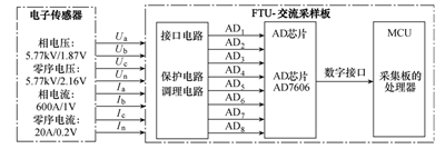 一二次深度融合用電子傳感器的工程應(yīng)用 一二次深度融合用電子傳感器的工程應(yīng)用