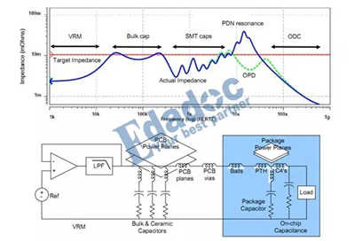 直流電源供電系統網絡的埋容設計和仿真問題 直流電源供電系統網絡的埋容設計和仿真問題